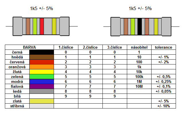 Barevné značení rezistorů – Bastler CZ – Michal Šika